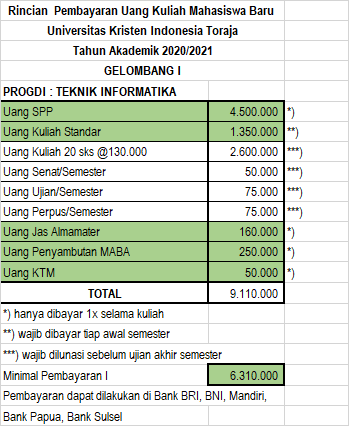 Rincian Pembayaran Uang Kuliah Mahasiswa Baru Uki Toraja Gelombang I Universitas Kristen Indonesia Toraja